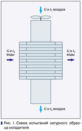 Рис. 1. Схема испытаний натурного образца охладителя