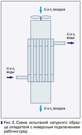 Рис. 2. Схема испытаний натурного образца охладителя с инверсным подключением  рабочих сред