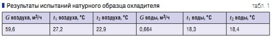 Табл. 1. Результаты испытаний натурного образца охладителя