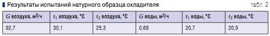 Табл. 2. Результаты испытаний натурного образца охладителя