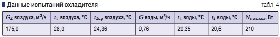 Табл. 4. Данные испытаний охладителя