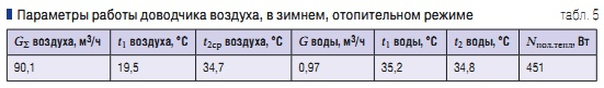 Табл. 5. Параметры работы доводчика воздуха, в зимнем, отопительном режиме