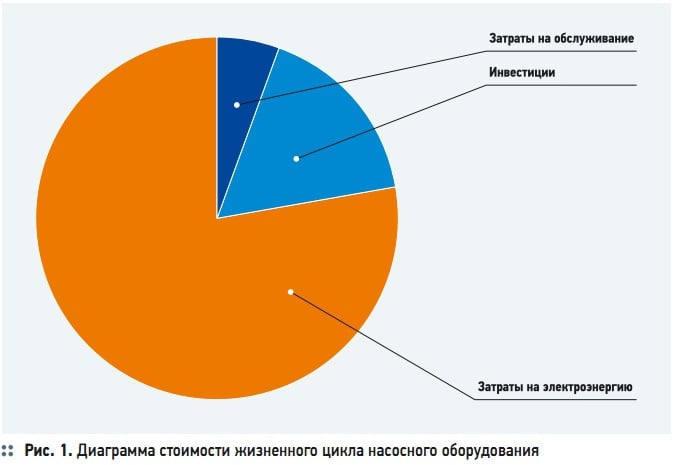 Рис. 1. Диаграмма стоимости жизненного цикла насосного оборудования