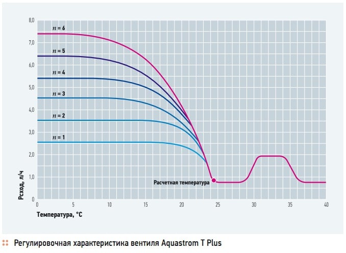 Регулировочная характеристика вентиля Aquastrom T Plus