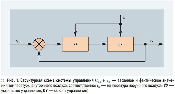 Рис. 1. Структурная  схема  системы  управления