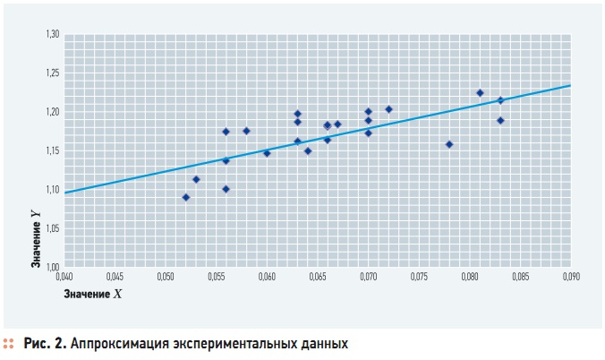 Рис. 2. Аппроксимация экспериментальных данных