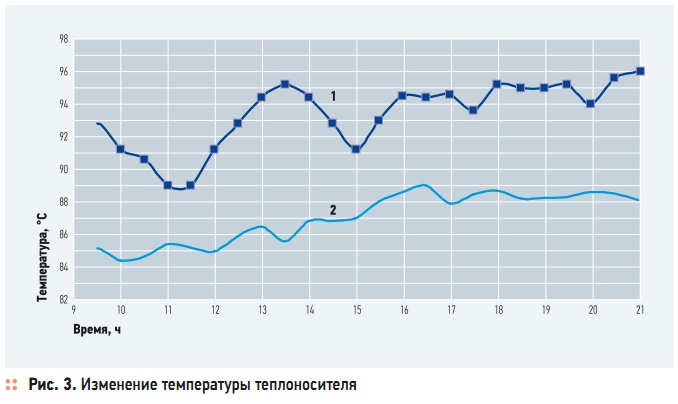 Рис. 3. Изменение температуры теплоносителя