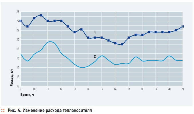 Рис. 4. Изменение расхода теплоносителя