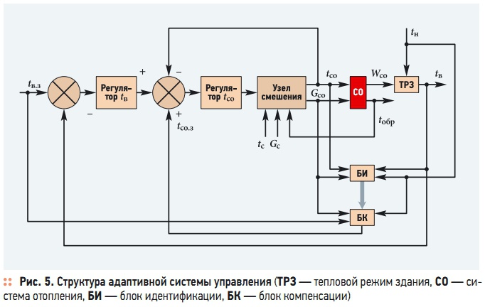 Рис. 5. Структура адаптивной системы управления