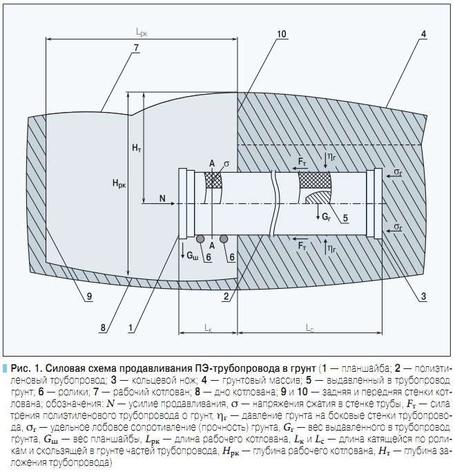 Рис. 1. Силовая схема продавливания ПЭ-трубопровода в грунт
