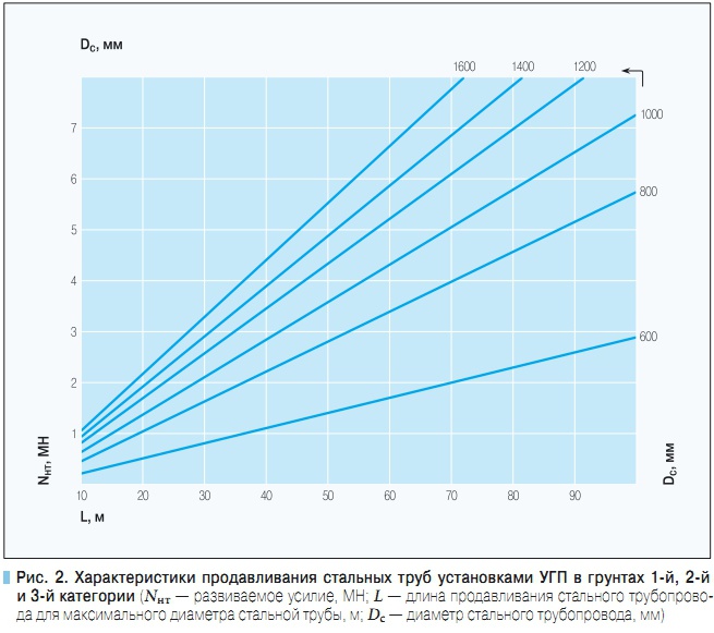 Рис. 2. Характеристики продавливания стальных труб установками УГП в грунтах 1-й, 2-й  и 3-й категории