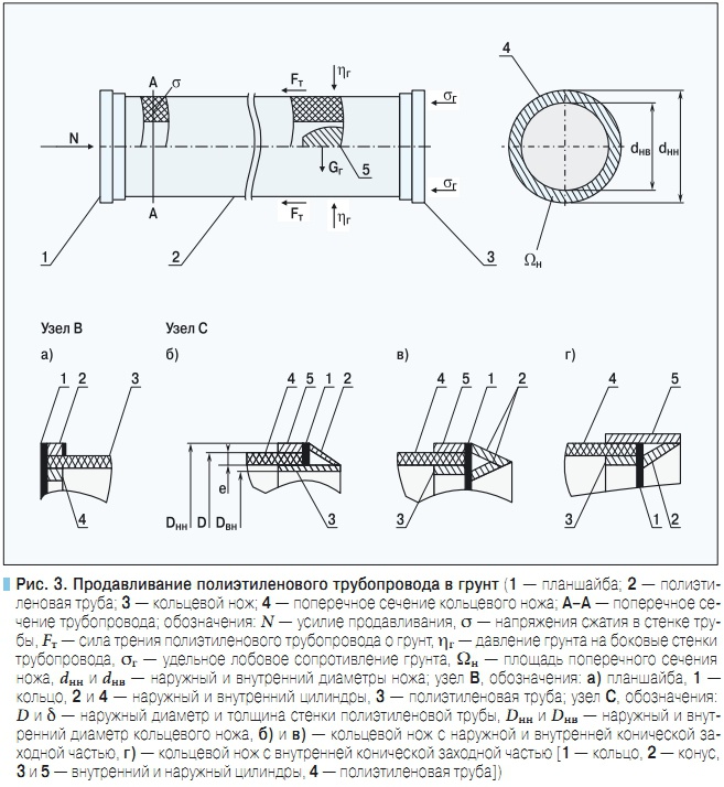 Рис. 3. Продавливание полиэтиленового трубопровода в грунт