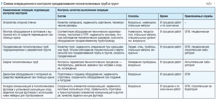 Табл. 1. Схема операционного контроля продавливания полиэтиленовых труб в грунт