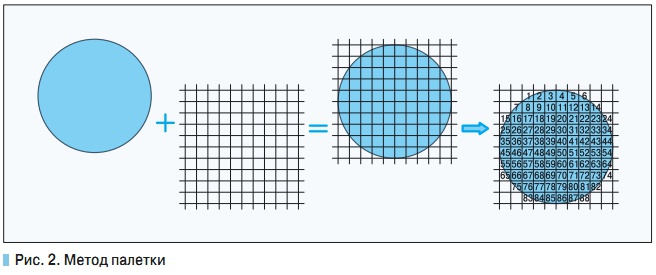 Рис. 2. Метод палетки