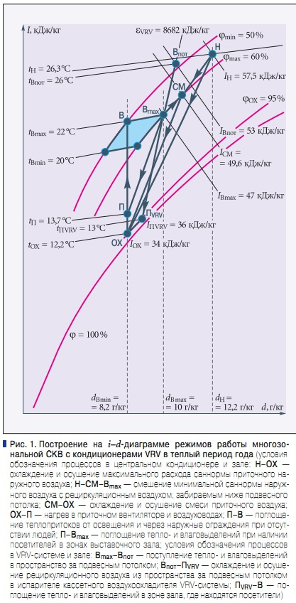 Рис. 1. Построение на  i–d-диаграмме режимов работы многозональной СКВ с кондиционерами VRV в теплый период года