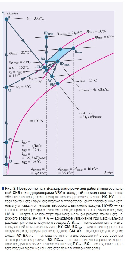 Рис. 2. Построение на i–d-диаграмме режимов работы многозональной СКВ с кондиционерами VRV в холодный период года