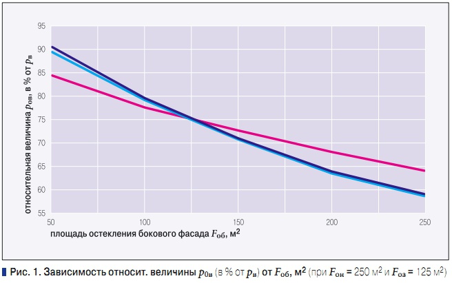 Рис. 1. Зависимость относит. величины р0в