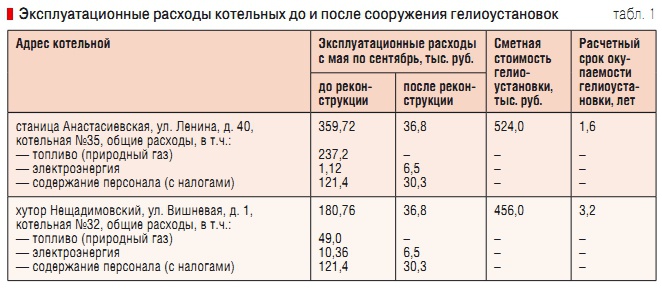 Табл. 1. Эксплуатационные расходы котельных до и после сооружения гелиоустановок