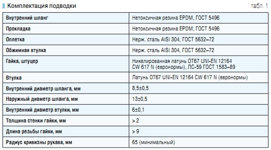 Табл. 1. Комплектация подводки