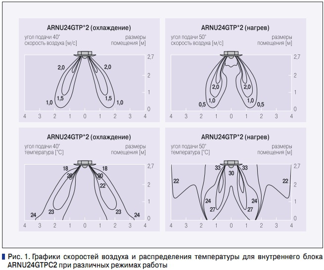 Рис. 1. Графики скоростей воздуха и распределения температуры для внутреннего блока  ARNU24GTPС2 при различных режимах работы