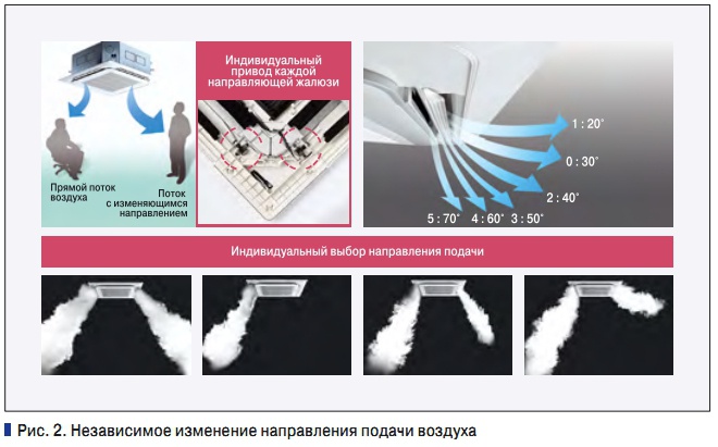 Рис. 2. Независимое изменение направления подачи воздуха