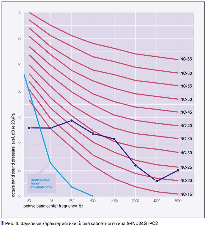 Рис. 4. Шумовые характеристики блока кассетного типа ARNU24GTPC2