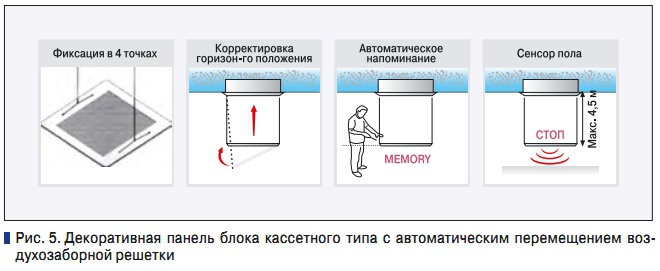 Рис. 5. Декоративная панель блока кассетного типа с автоматическим перемещением воздухозаборной решетки