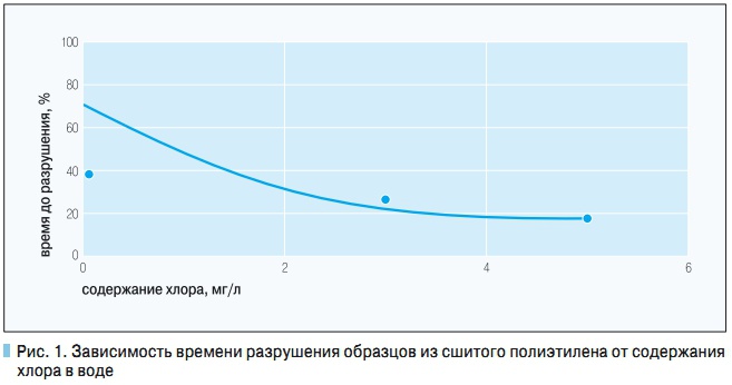 Рис. 1. Зависимость времени разрушения образцов из сшитого полиэтилена от содержания  хлора в воде
