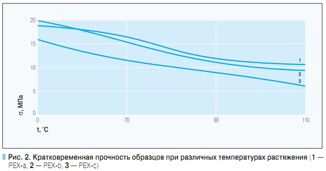 Рис. 2. Кратковременная прочность образцов при различных температурах растяжения