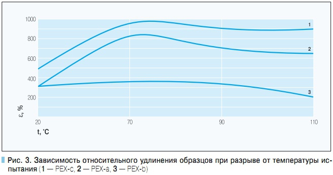 Рис. 3. Зависимость относительного удлинения образцов при разрыве от температуры испытания