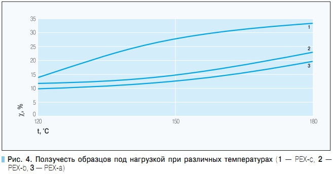 Рис. 4. Ползучесть образцов под нагрузкой при различных температурах