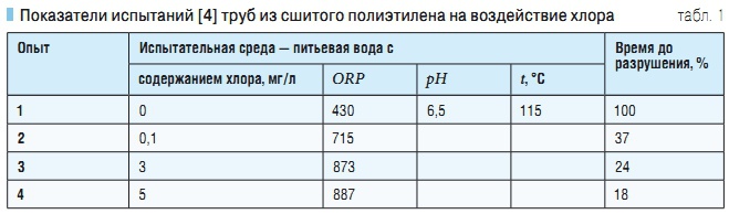 Табл. 1. Показатели испытаний [4] труб из сшитого полиэтилена на воздействие хлора