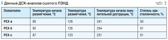 Табл. 3. Данные ДСК-анализа сшитого ПЭНД