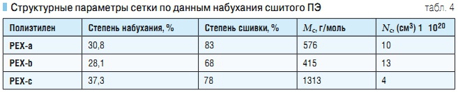 Табл. 4. Структурные параметры сетки по данным набухания сшитого ПЭ