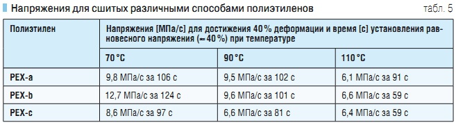 Табл. 5. Напряжения для сшитых различными способами полиэтиленов