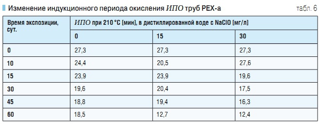 Табл. 6. Изменение индукционного периода окисления ИПО труб РЕХ-а