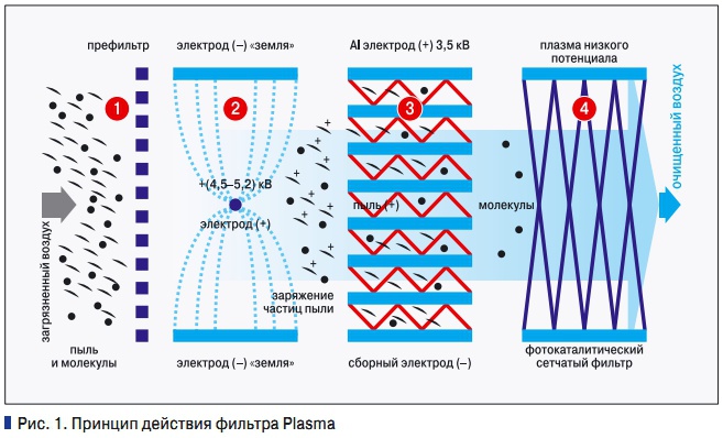Рис. 1. Принцип действия фильтра Plasma
