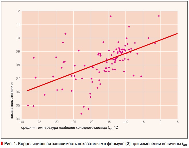 Рис. 1. Корреляционная зависимость показателя n в формуле (2) при изменении величины tхм