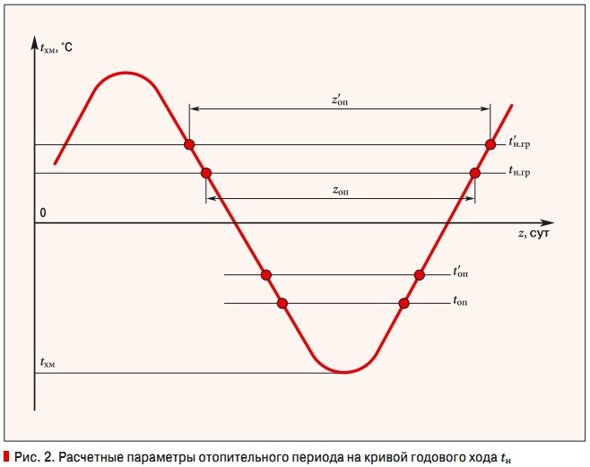 Рис. 2. Расчетные параметры отопительного периода на кривой годового хода tн