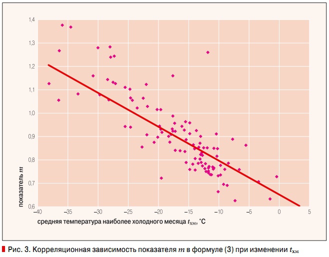 Рис. 3. Корреляционная зависимость показателя m в формуле (3) при изменении tхм