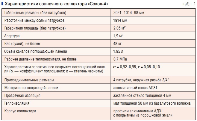 Табл. 1. Характеристики солнечного коллектора «Сокол-А»