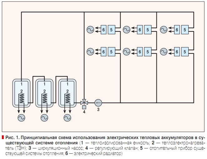 Рис. 1. Принципиальная схема использования электрических тепловых аккумуляторов в существующей системе отопления
