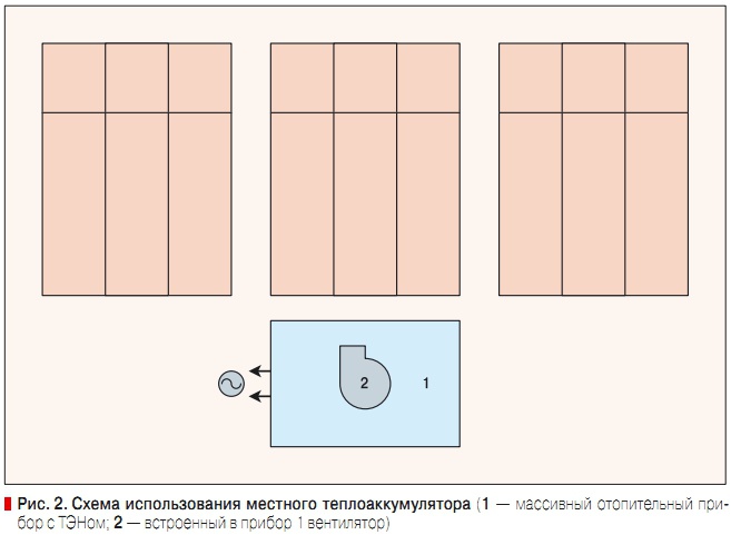 Рис. 2. Схема использования местного теплоаккумулятора