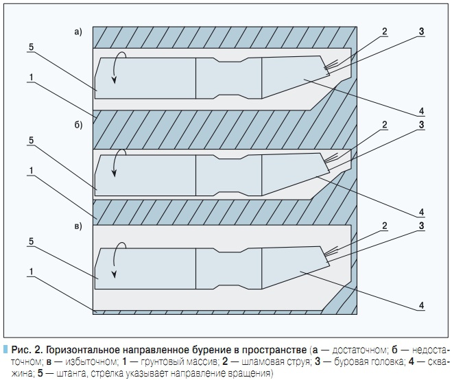 Рис. 2. Горизонтальное направленное бурение в пространстве