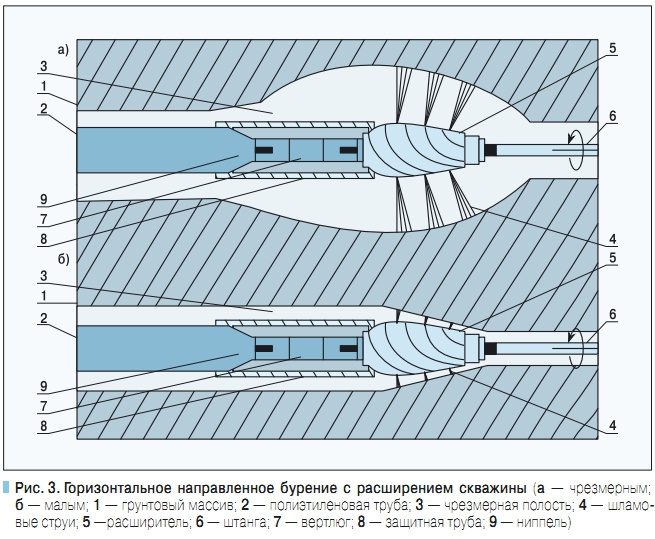 Рис. 3. Горизонтальное направленное бурение с расширением скважины