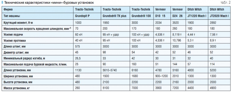 Табл. 2. Технические характеристики «мини»-буровых установок