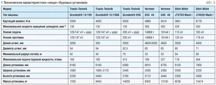 Табл. 3.  Технические характеристики «миди»-буровых установок