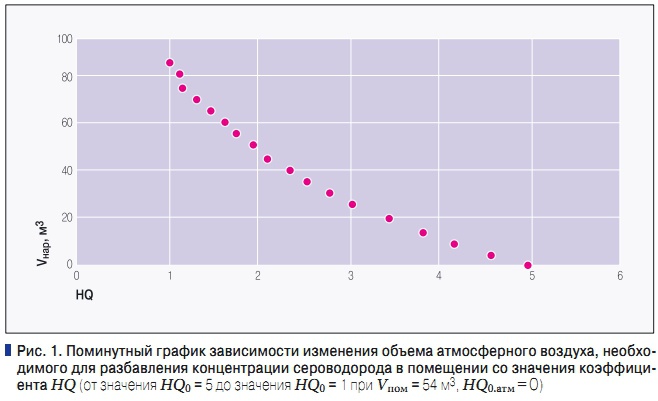 Рис. 1. Поминутный график зависимости изменения объема атмосферного воздуха, необходимого для разбавления концентрации сероводорода в помещении со значения коэффициента HQ