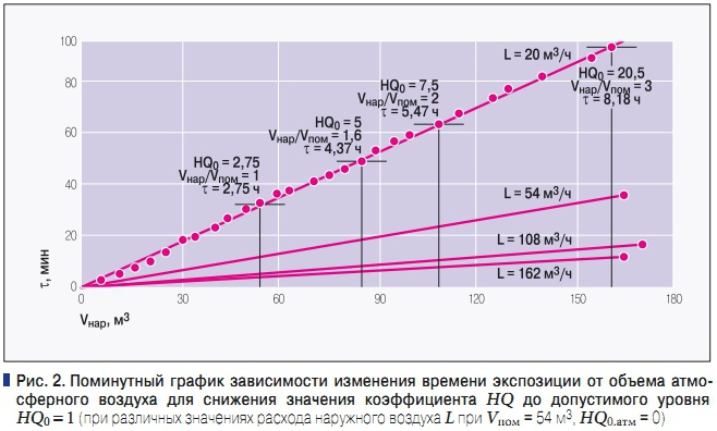 Рис. 2. Поминутный график зависимости изменения времени экспозиции от объема атмосферного воздуха для снижения значения коэффициента  HQ до допустимого уровня HQ0 = 1
