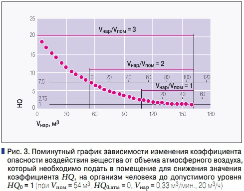 Рис. 3. Поминутный график зависимости изменения коэффициента  опасности воздействия вещества от объема атмосферного воздуха,  который необходимо подать в помещение для снижения значения  коэффициента HQ, на организм человека до допустимого уровня  HQ0 = 1